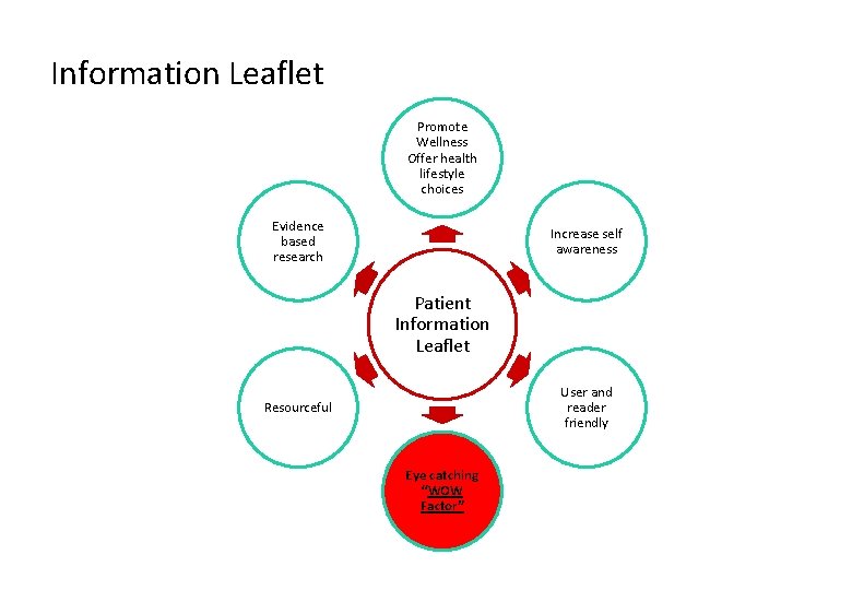 Information Leaflet Promote Wellness Offer health lifestyle choices Evidence based research Increase self awareness