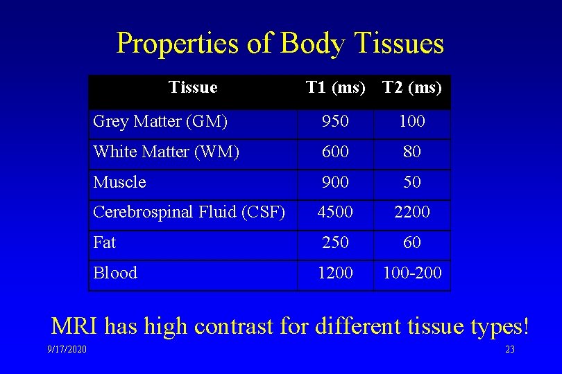 Properties of Body Tissues Tissue T 1 (ms) T 2 (ms) Grey Matter (GM)