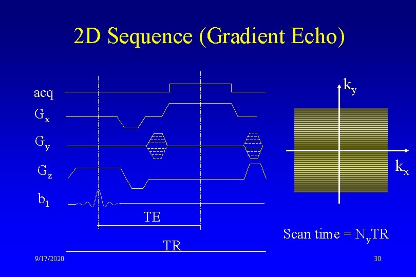 2 D Sequence (Gradient Echo) ky acq Gx Gy kx Gz b 1 TE