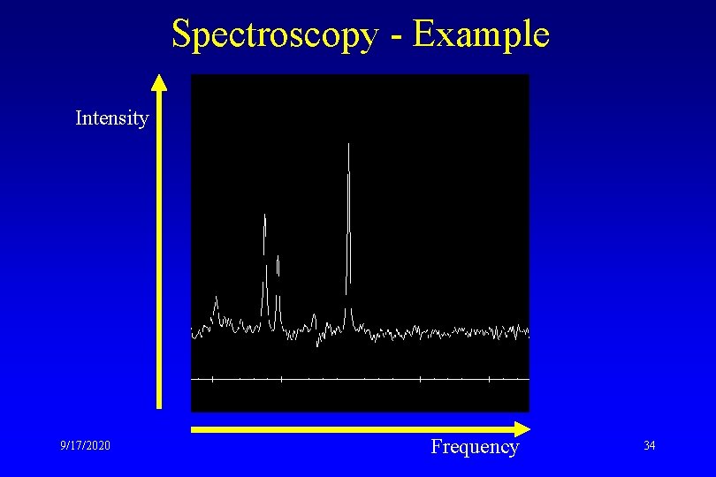 Spectroscopy - Example Intensity 9/17/2020 Frequency 34 