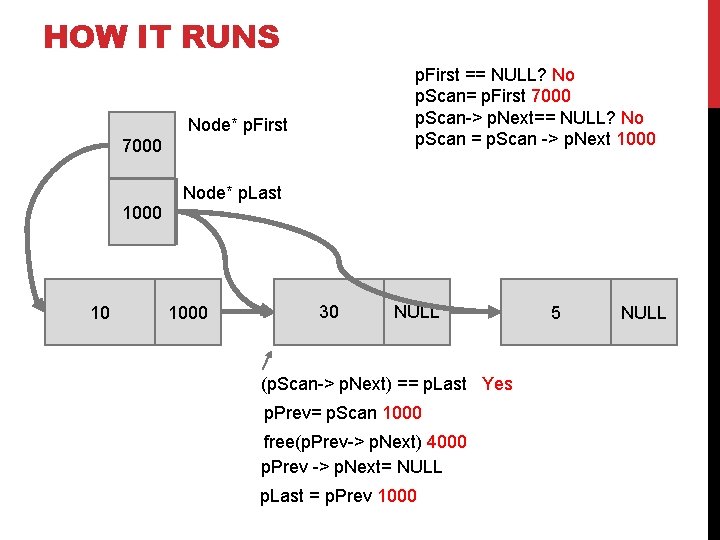 HOW IT RUNS p. First == NULL? No p. Scan= p. First 7000 p.