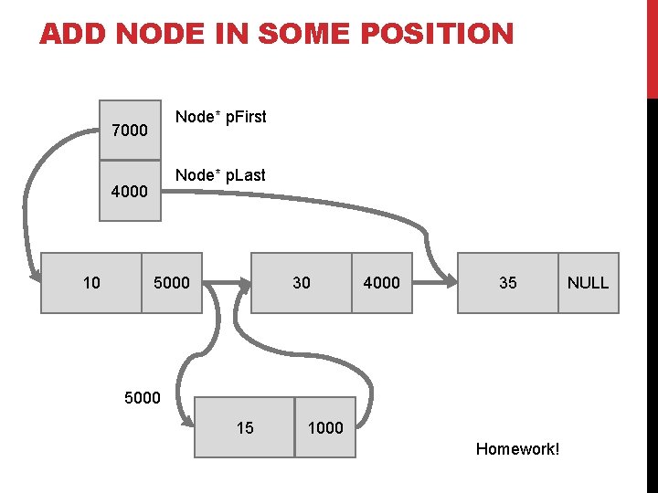 ADD NODE IN SOME POSITION Node* p. First 7000 Node* p. Last 4000 10