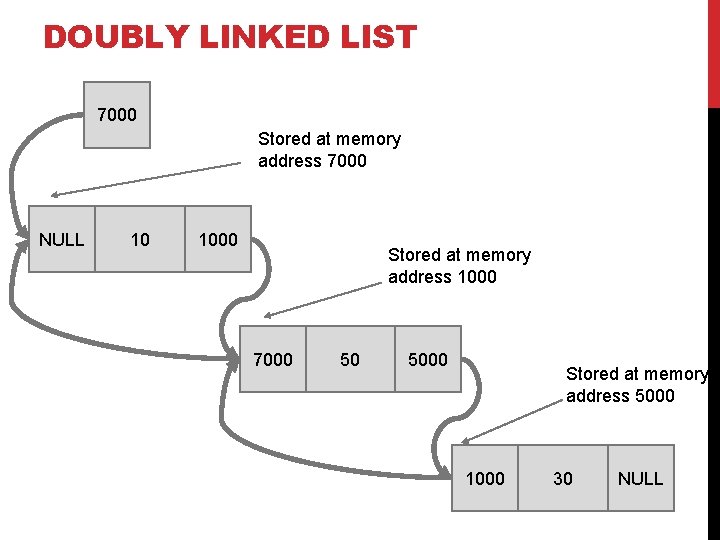 DOUBLY LINKED LIST 7000 Stored at memory address 7000 NULL 10 1000 Stored at