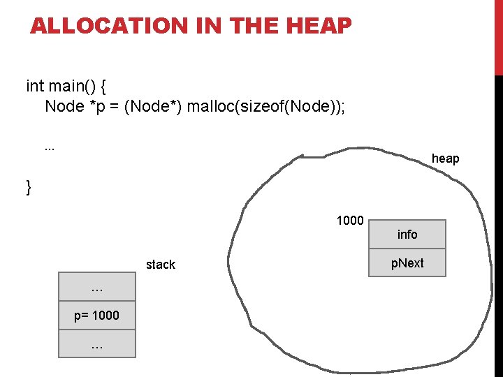 ALLOCATION IN THE HEAP int main() { Node *p = (Node*) malloc(sizeof(Node)); … heap