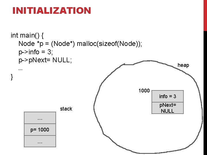 INITIALIZATION int main() { Node *p = (Node*) malloc(sizeof(Node)); p->info = 3; p->p. Next=