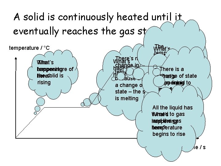 A solid is continuously heated until it eventually reaches the gas state. temperature /