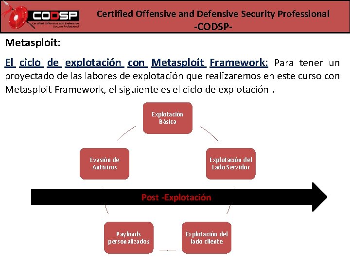 Certified Offensive and Defensive Security Professional -CODSP- Metasploit: El ciclo de explotación con Metasploit