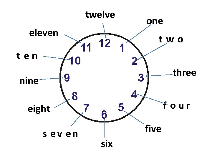twelve eleven one two t en three nine f o ur eight s ev