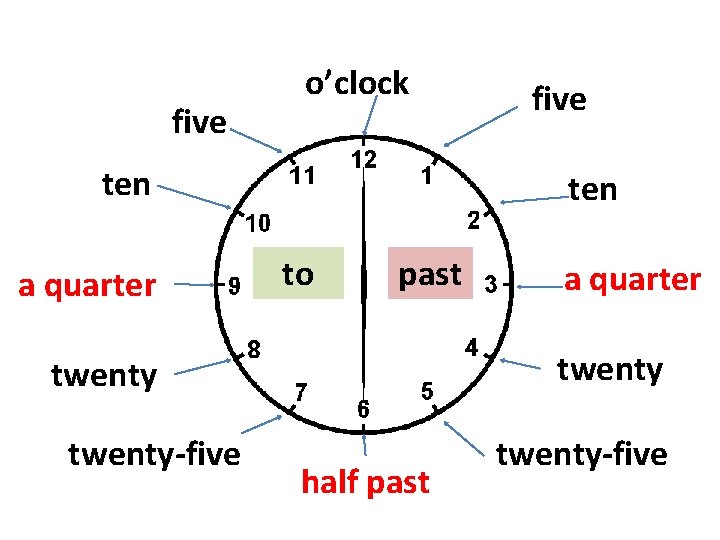 five o’clock ten a quarter ten to past a quarter twenty-five half past twenty-five