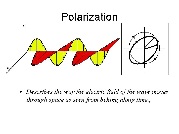 Polarization • Describes the way the electric field of the wave moves through space