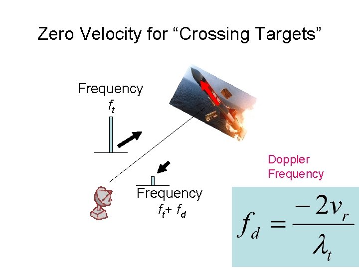 Zero Velocity for “Crossing Targets” Frequency ft Doppler Frequency f t+ f d 