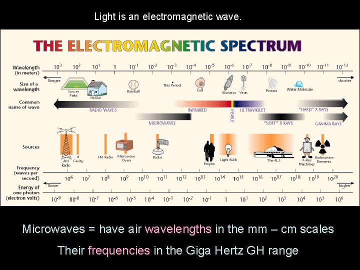 Light is an electromagnetic wave. Microwaves = have air wavelengths in the mm –