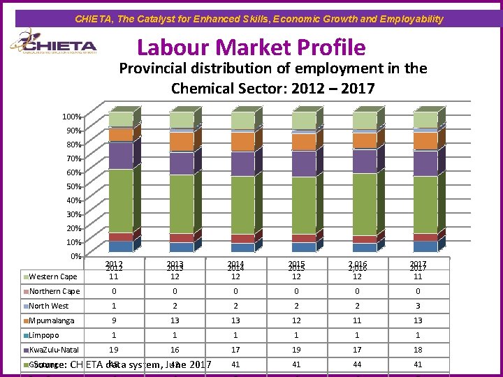 CHIETA, The Catalyst for Enhanced Skills, Economic Growth and Employability Labour Market Profile Provincial