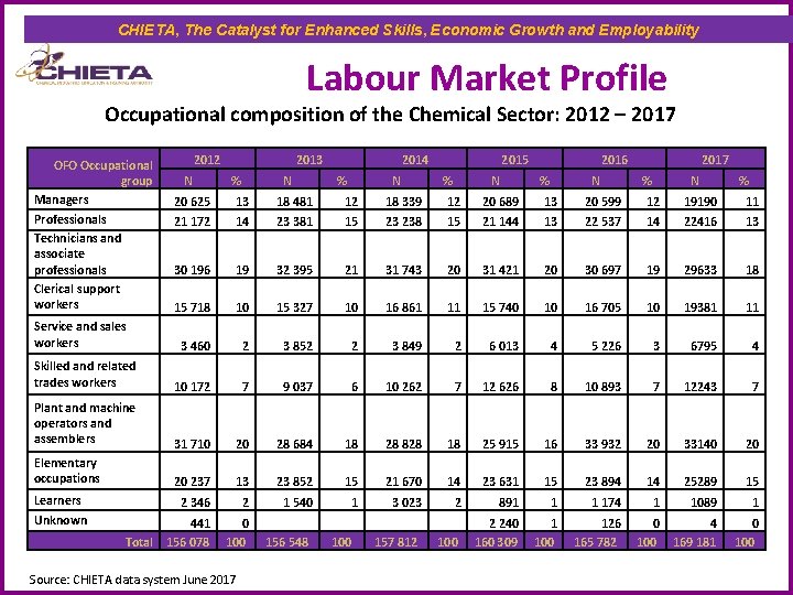 CHIETA, The Catalyst for Enhanced Skills, Economic Growth and Employability Labour Market Profile Occupational