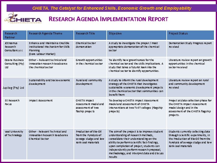 CHIETA, The Catalyst for Enhanced Skills, Economic Growth and Employability RESEARCH AGENDA IMPLEMENTATION REPORT