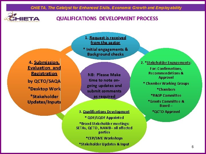 CHIETA, The Catalyst for Enhanced Skills, Economic Growth and Employability QUALIFICATIONS DEVELOPMENT PROCESS 1. CHIETA, The Catalyst for Enhanced Skills, Economic Growth and Employability QUALIFICATIONS DEVELOPMENT PROCESS 1.