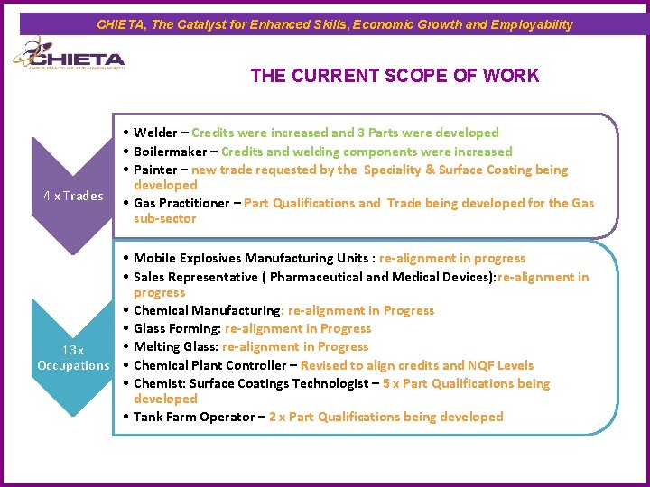 CHIETA, The Catalyst for Enhanced Skills, Economic Growth and Employability THE CURRENT SCOPE OF