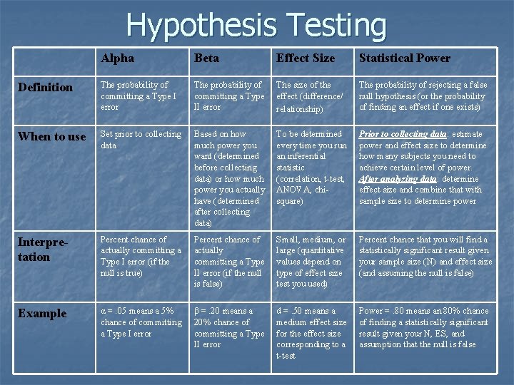 Hypothesis Testing Alpha Beta Effect Size Statistical Power Definition The probability of committing a