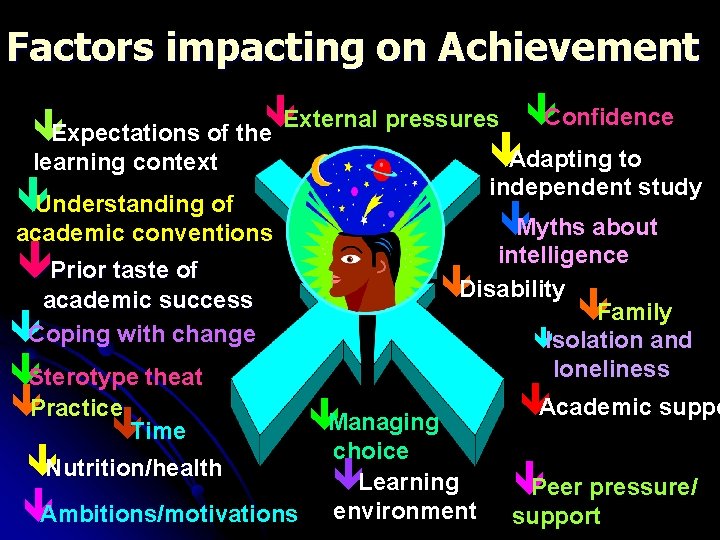 Factors impacting on Achievement Confidence ê External pressures ê êExpectations of the learning context