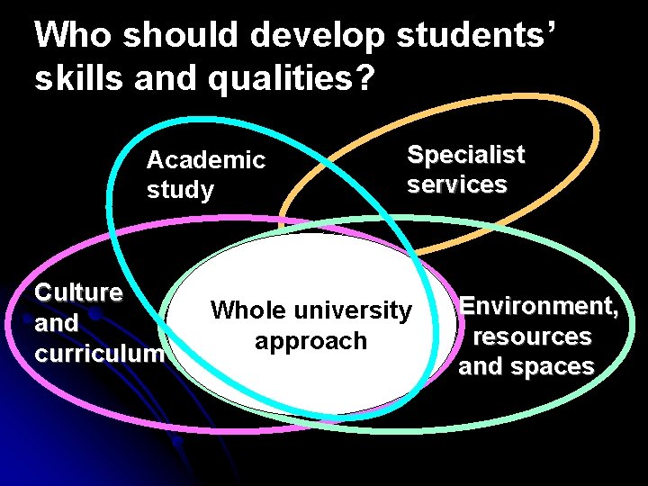 Who should develop students’ skills and qualities? Academic study Culture and curriculum Specialist services