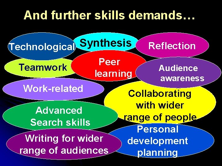 And further skills demands… Technological Synthesis Teamwork Peer learning Work-related Advanced Search skills Writing