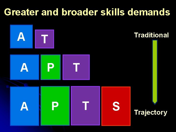Greater and broader skills demands A A A Traditional T P P T T