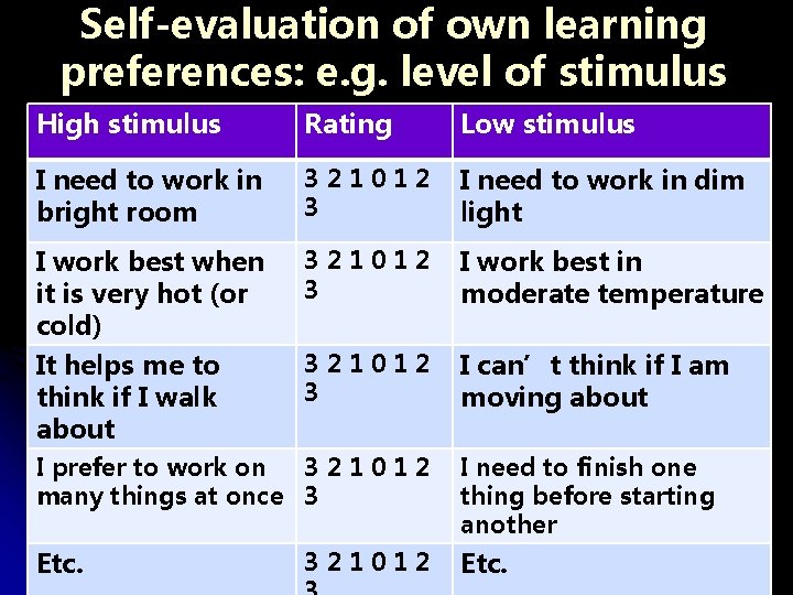 Self-evaluation of own learning preferences: e. g. level of stimulus High stimulus Rating Low