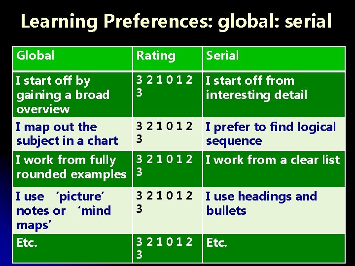 Learning Preferences: global: serial Global Rating Serial I start off by gaining a broad