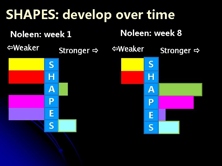SHAPES: develop over time Noleen: week 1 Weaker Stronger S H A P E