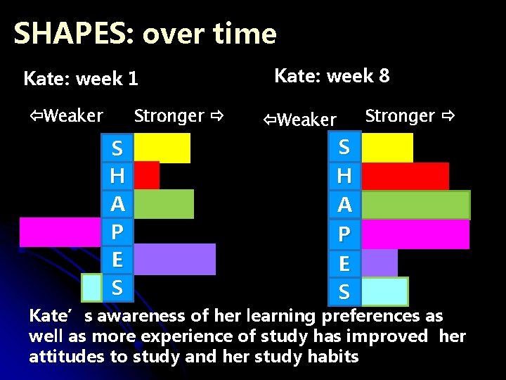 SHAPES: over time Kate: week 1 Stronger Weaker S H A P E S