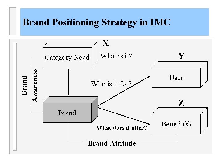 Brand Positioning Strategy in IMC X Brand Awareness Category Need What is it? Who