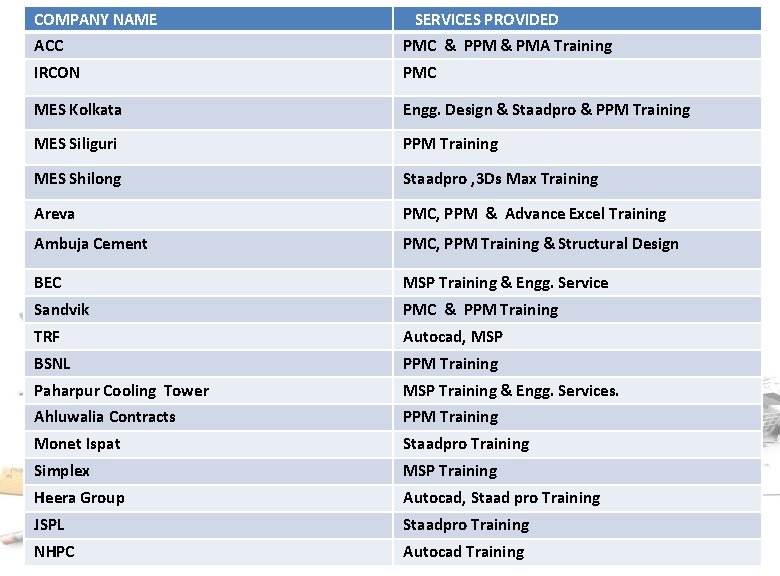 COMPANY NAME SERVICES PROVIDED ACC PMC & PPM & PMA Training IRCON PMC MES