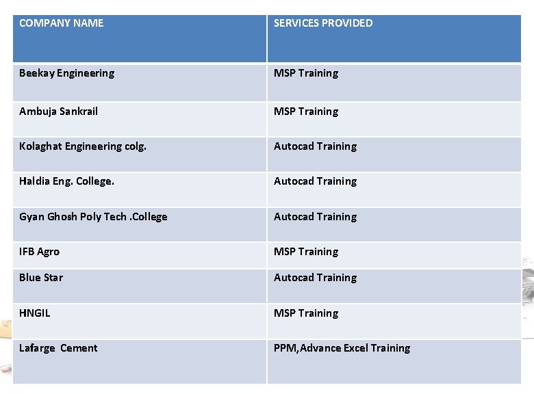 COMPANY NAME SERVICES PROVIDED Beekay Engineering MSP Training Ambuja Sankrail MSP Training Kolaghat Engineering