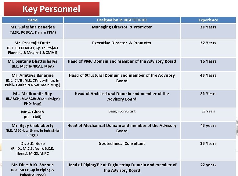 Key Personnel Name Designation in DIGITECH‐HR Experience Ms. Sudeshna Banerjee Managing Director & Promoter