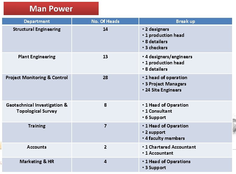 Man Power Department No. Of Heads Break up Structural Engineering 14 • 2 designers