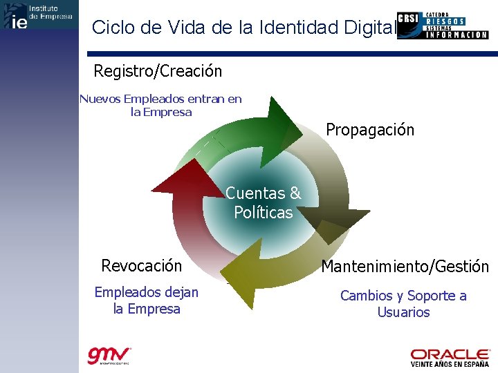Ciclo de Vida de la Identidad Digital Registro/Creación Nuevos Empleados entran en la Empresa