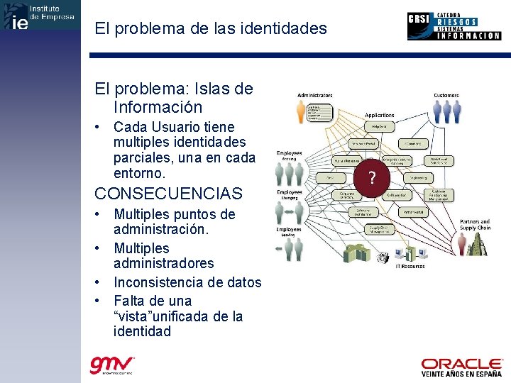El problema de las identidades El problema: Islas de Información • Cada Usuario tiene