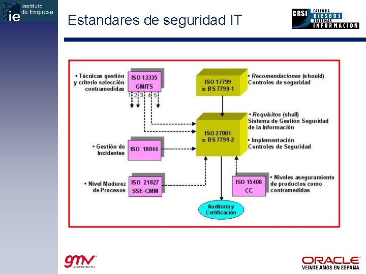 Estandares de seguridad IT 