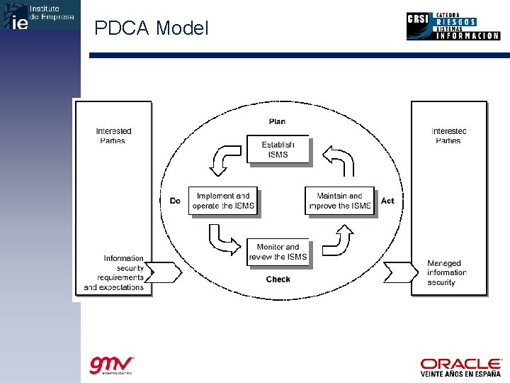 PDCA Model 