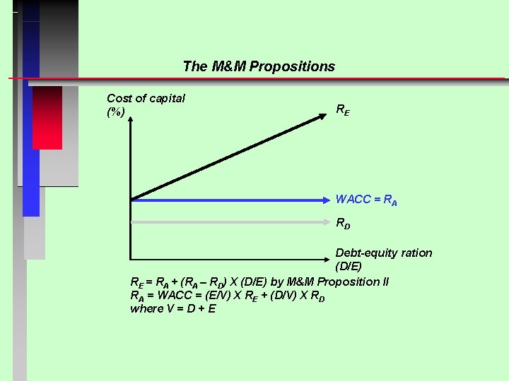 The M&M Propositions Cost of capital (%) RE WACC = RA RD Debt-equity ration