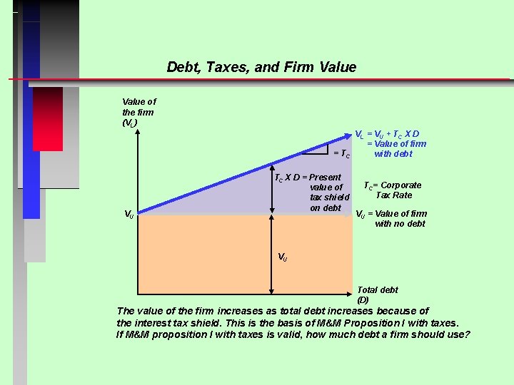 Debt, Taxes, and Firm Value of the firm (VL) = TC VU TC X