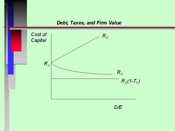 Debt, Taxes, and Firm Value Cost of Capital RE RU RA RD(1 -TC) D/E