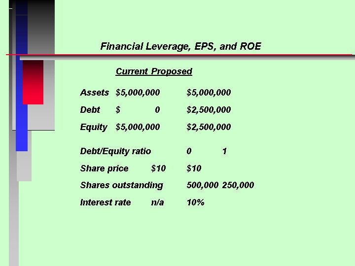 Financial Leverage, EPS, and ROE Current Proposed Assets $5, 000, 000 Debt 0 $2,