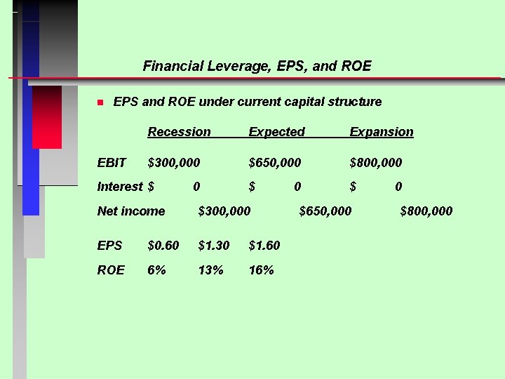 Financial Leverage, EPS, and ROE n EPS and ROE under current capital structure EBIT