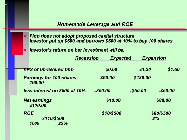 Homemade Leverage and ROE n Firm does not adopt proposed capital structure Investor put