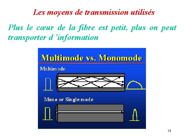 Les moyens de transmission utilisés Plus le cœur de la fibre est petit, plus