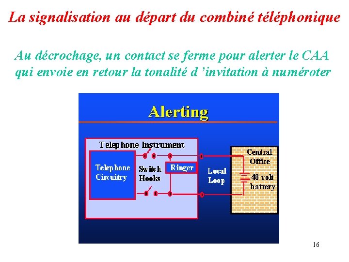 La signalisation au départ du combiné téléphonique Au décrochage, un contact se ferme pour