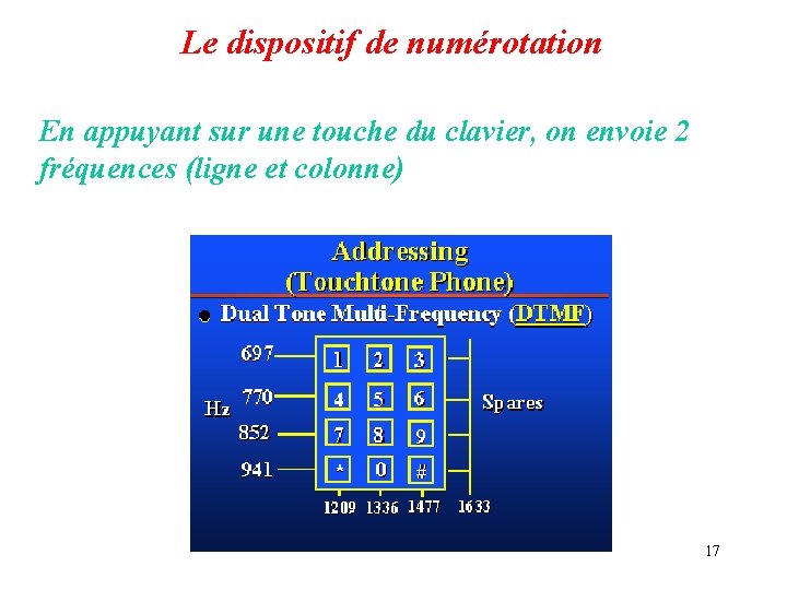 Le dispositif de numérotation En appuyant sur une touche du clavier, on envoie 2