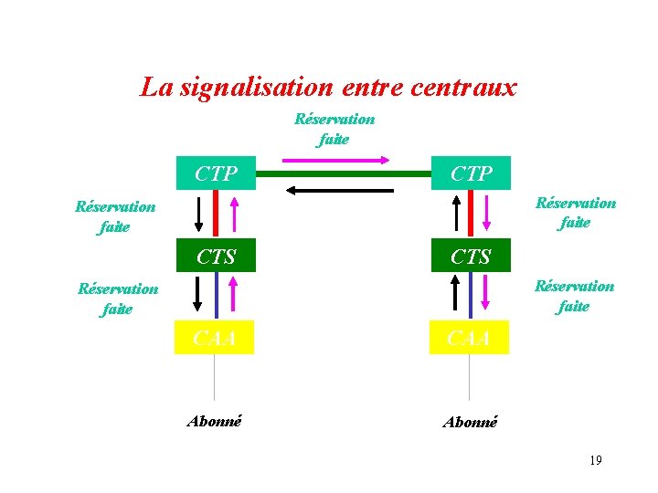 La signalisation entre centraux Réservation faite CTP Réservation faite CTS Réservation faite CAA Abonné