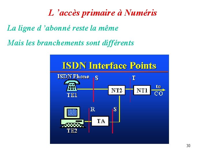 L ’accès primaire à Numéris La ligne d ’abonné reste la même Mais les